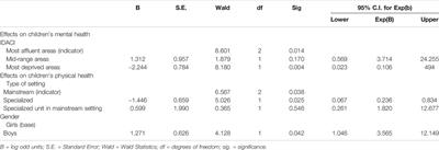 School Closures and Returning to School: Views of Parents of Children With Disabilities in England During the Covid-19 Pandemic